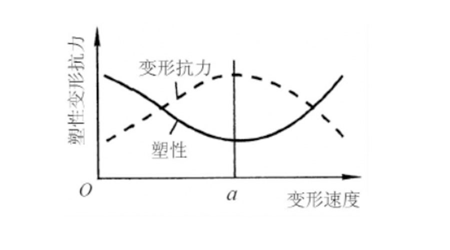 What is the forgeability of metal materials?