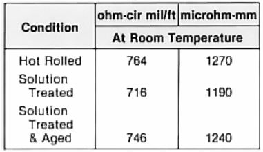 What is InconelX-750